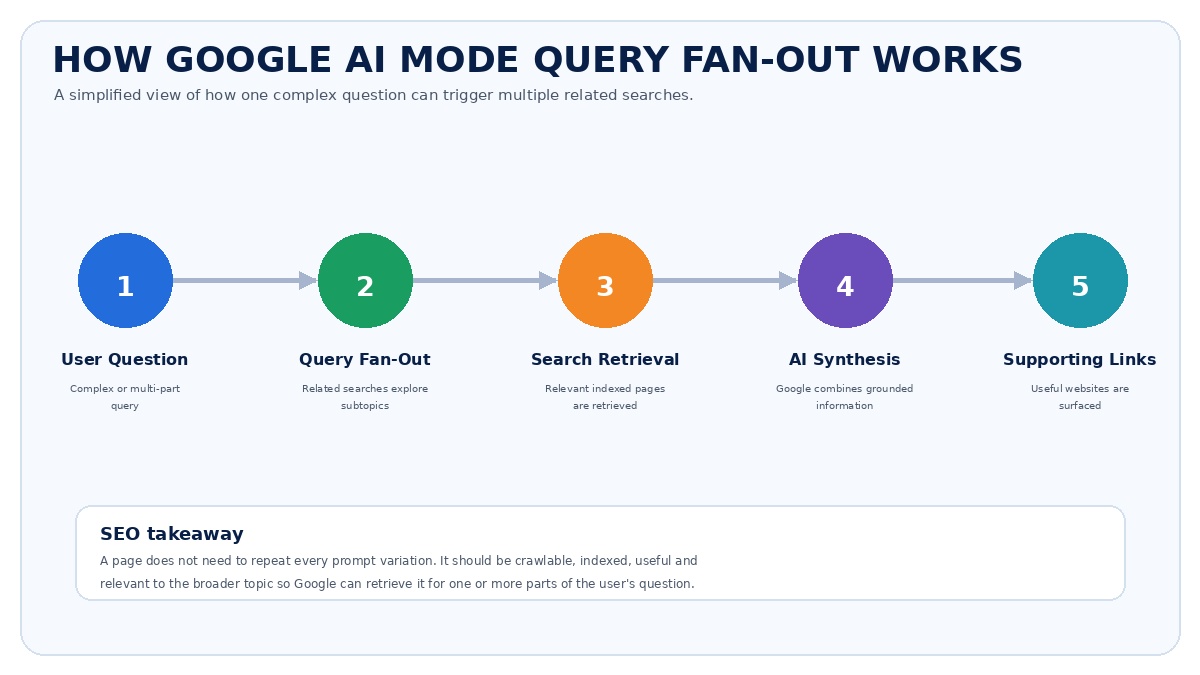 How Google AI Mode query fan-out works from a user question through related searches, Search retrieval, AI synthesis and supporting website links.