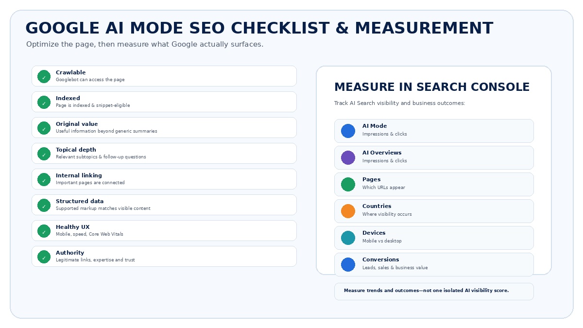Google AI Mode SEO checklist and Search Console measurement covering crawlability, indexing, original content, internal links, structured data, page experience, authority, impressions, clicks and conversions.