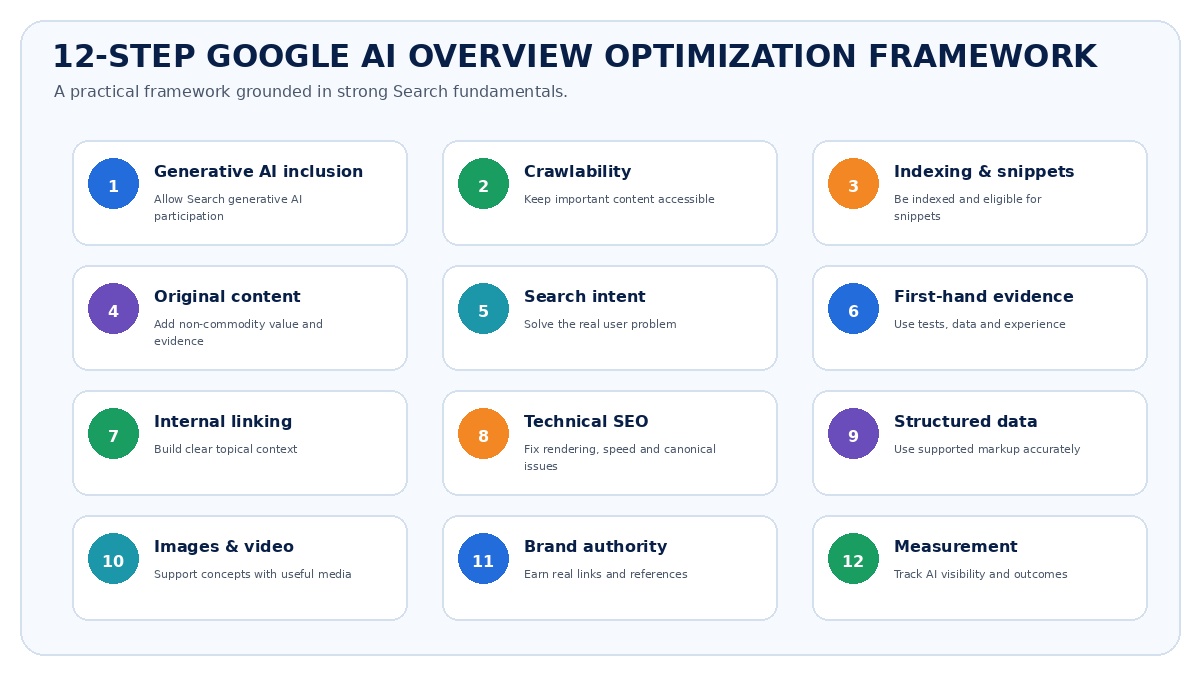 12-step Google AI Overview optimization framework covering crawlability, content quality, internal linking, technical SEO, authority and measurement.