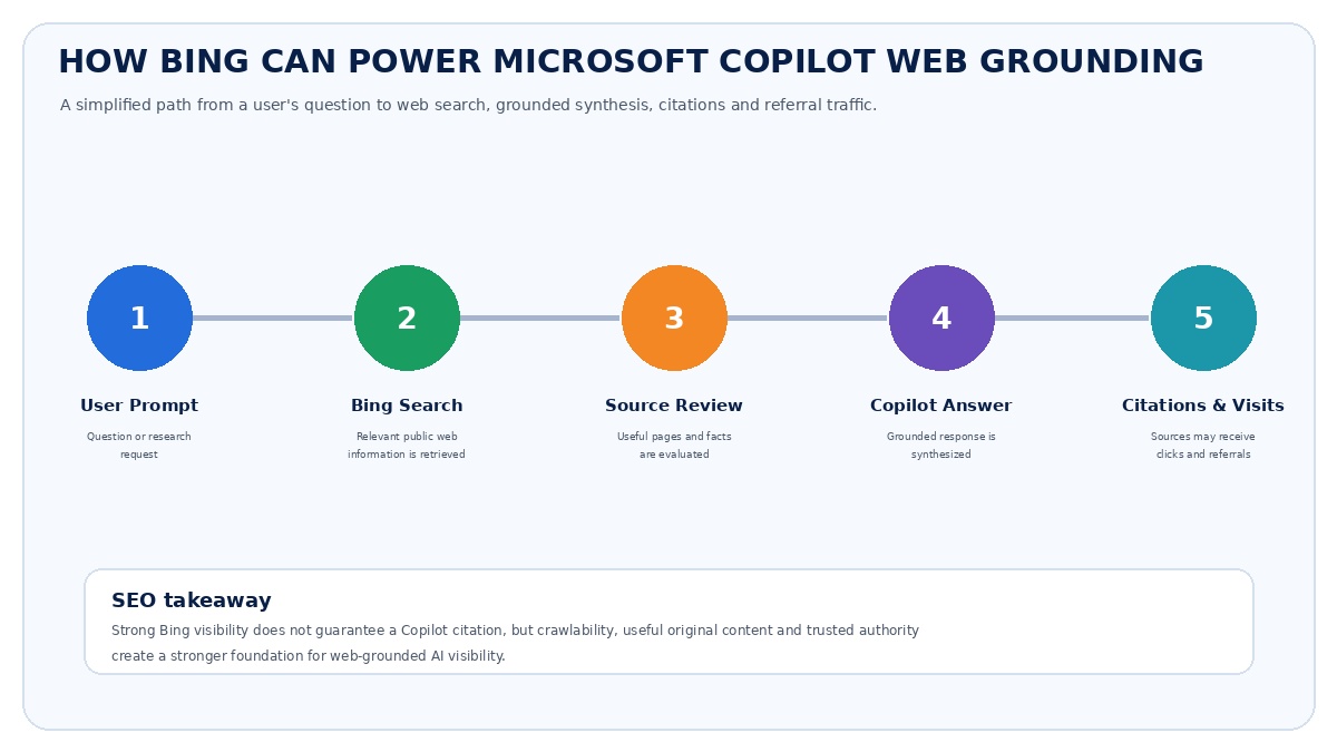 How Bing can power Microsoft Copilot web grounding through user prompts, Bing Search, source review, Copilot answers, citations and referral traffic.