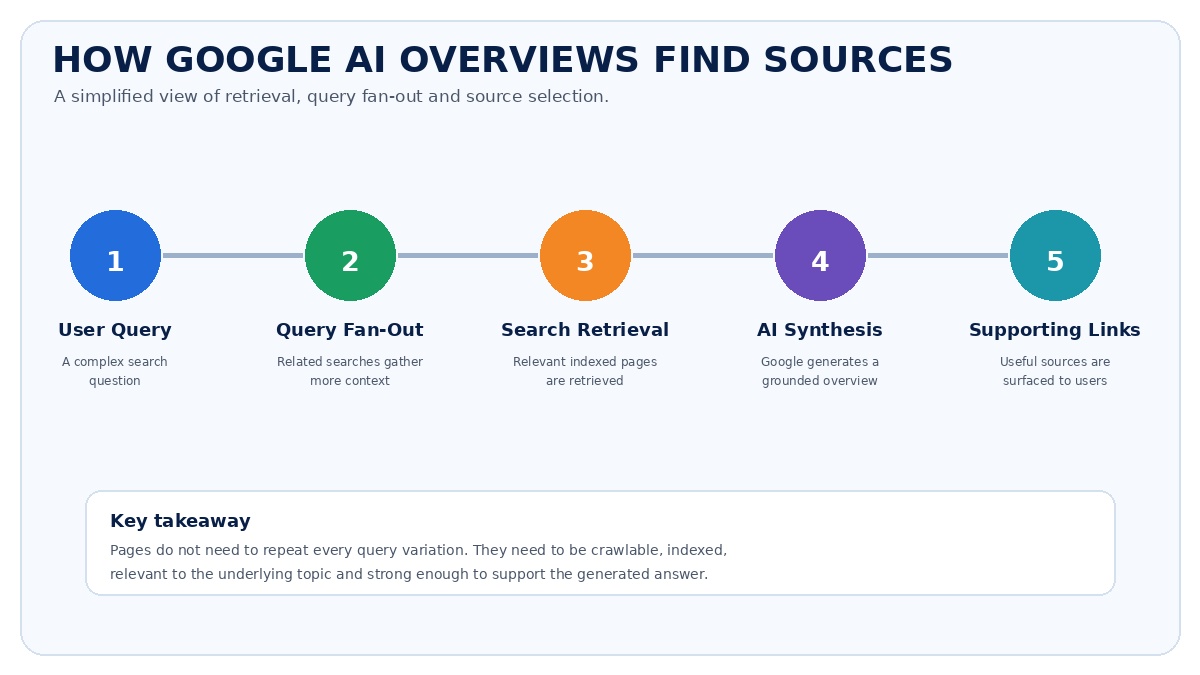 How Google AI Overviews find sources using query fan-out, search retrieval, AI synthesis and supporting web links.