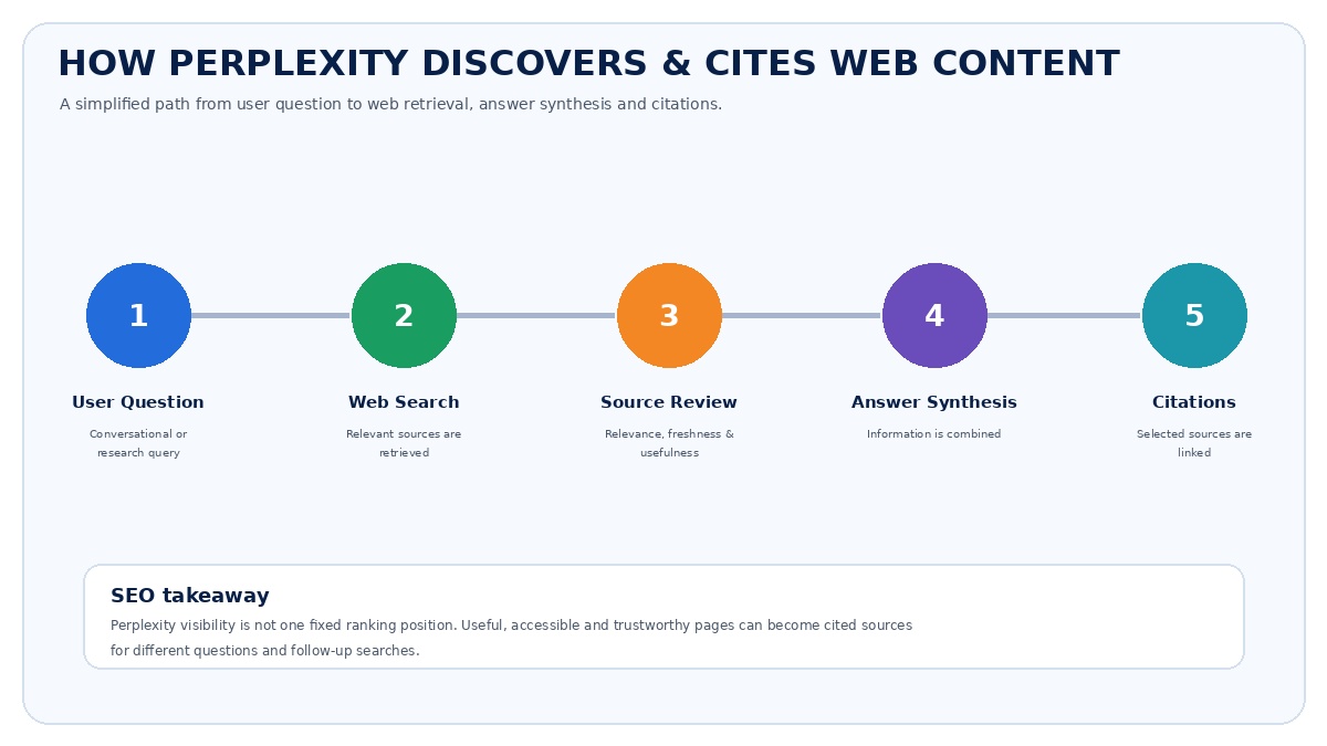 How Perplexity discovers and cites web content through user questions, web search, source review, answer synthesis and citations.