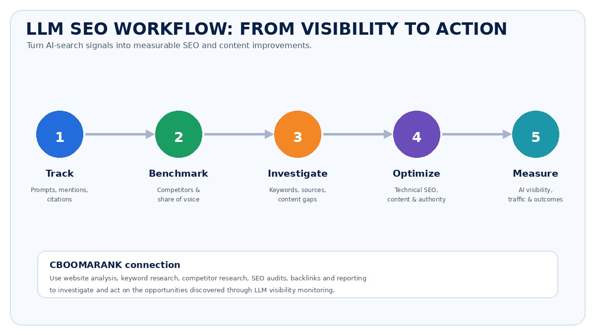 LLM SEO workflow from AI visibility tracking and competitor benchmarking to keyword research, technical SEO, content optimization, authority building and measurement.