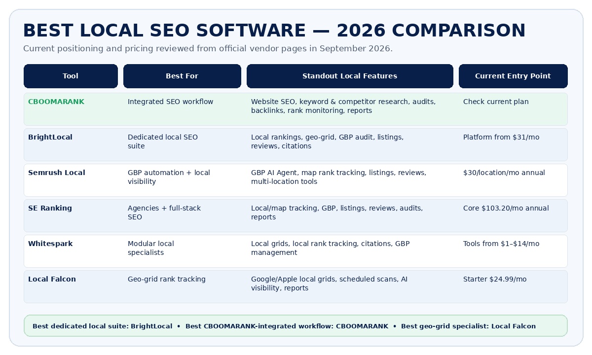 Comparison of CBOOMARANK, BrightLocal, Semrush Local, SE Ranking, Whitespark and Local Falcon for local SEO features and pricing