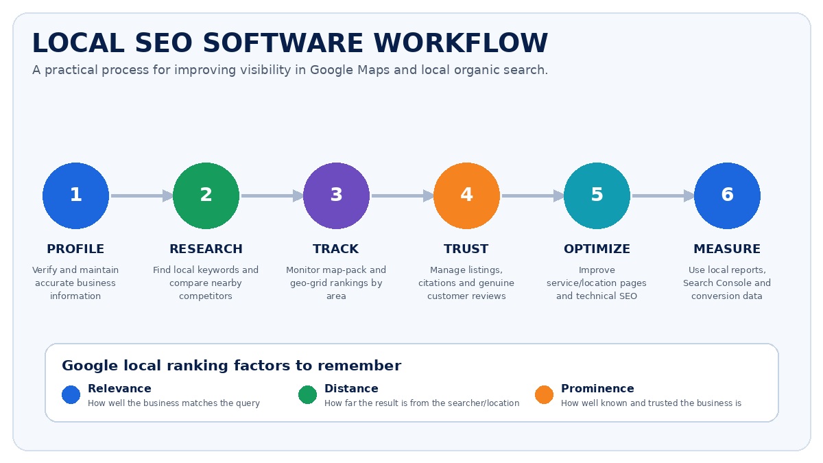 Local SEO software workflow covering business profile setup, local keyword research, map tracking, citations and reviews, website optimization and measurement