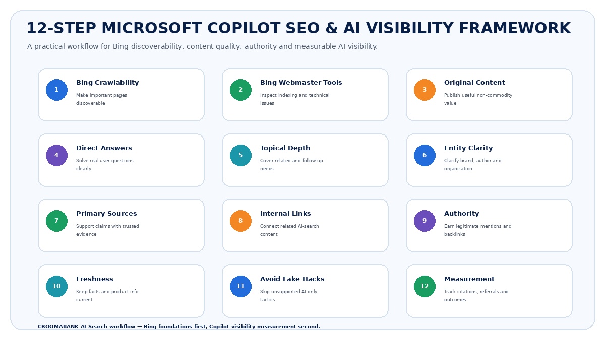 12-step Microsoft Copilot SEO and AI visibility framework covering Bing crawlability, Bing Webmaster Tools, original content, direct answers, topical depth, entity clarity, primary sources, internal links, authority, freshness and measurement.
