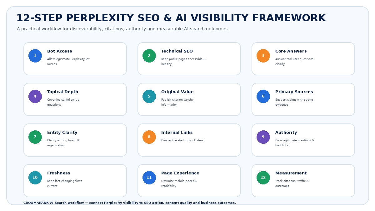 12-step Perplexity SEO and AI visibility framework covering bot access, technical SEO, core answers, topical depth, original value, sources, entity clarity, internal links, authority, freshness and measurement.