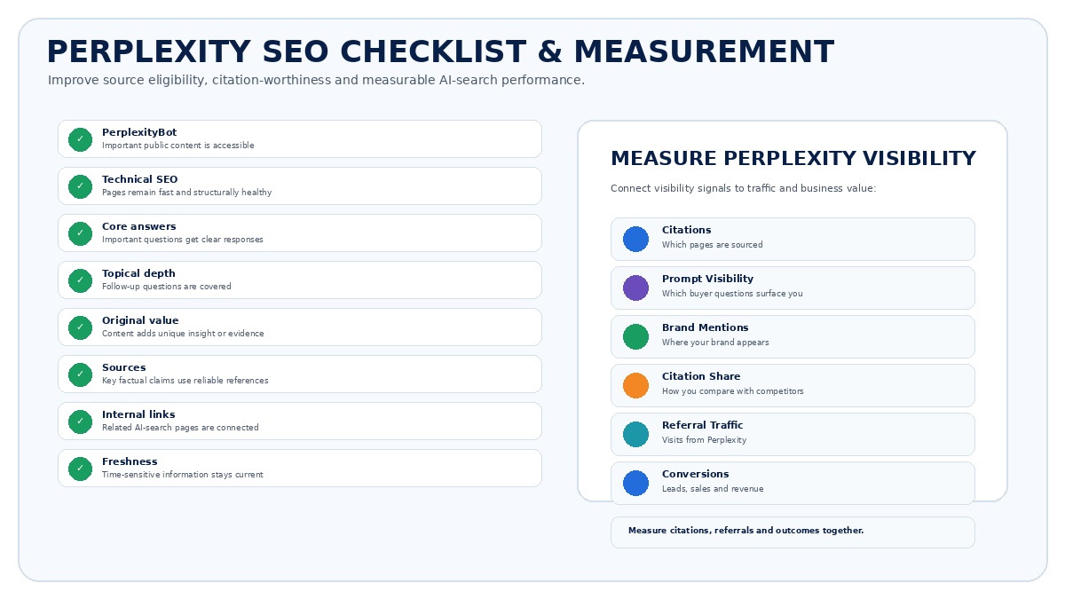 Perplexity SEO checklist and measurement framework covering crawlability, citations, prompt visibility, brand mentions, referral traffic and conversions.