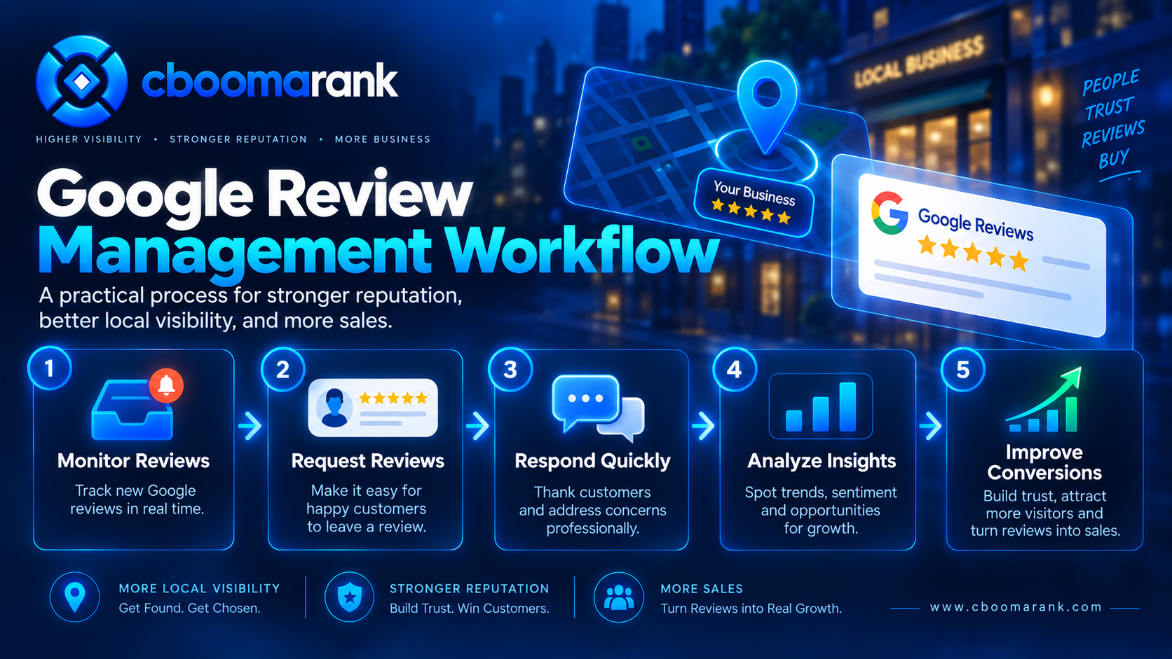 Google review management workflow showing monitoring review requests responses analysis and conversion improvement