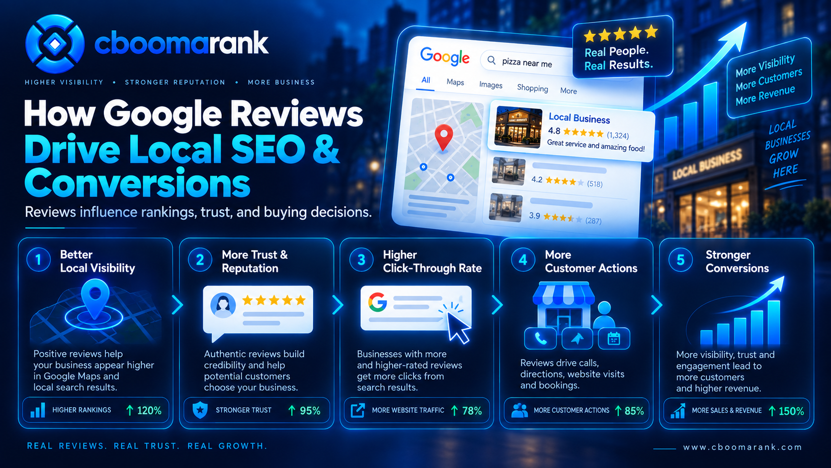 How Google reviews support local SEO visibility customer trust click through rates and business conversions