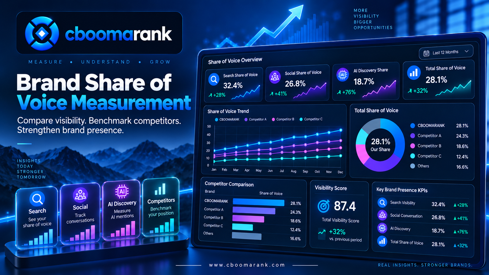 Brand share of voice measurement comparing search visibility competitor mentions and AI discovery with CBOOMARANK