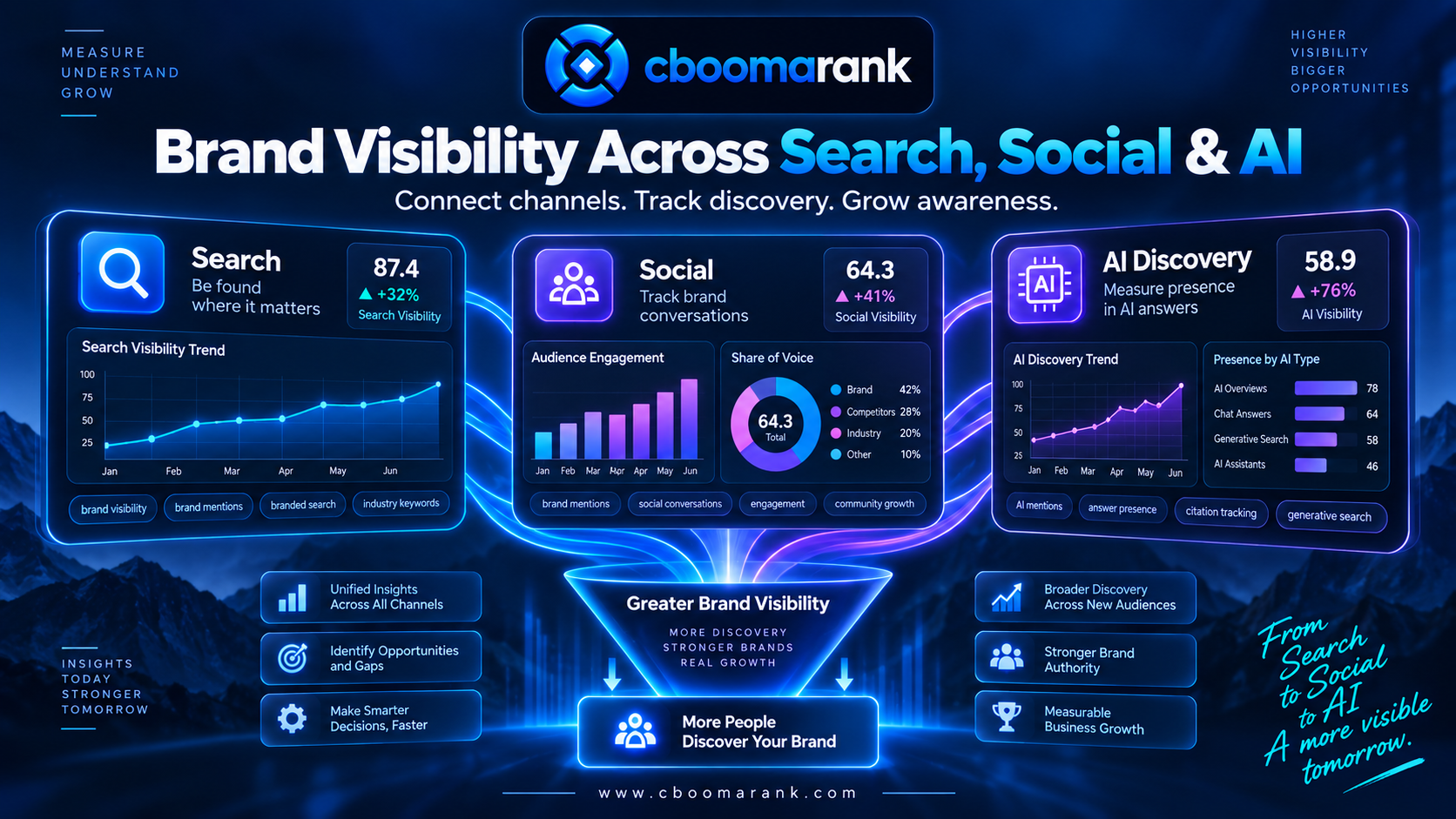 Brand visibility framework showing search social media referral and AI discovery channels with CBOOMARANK