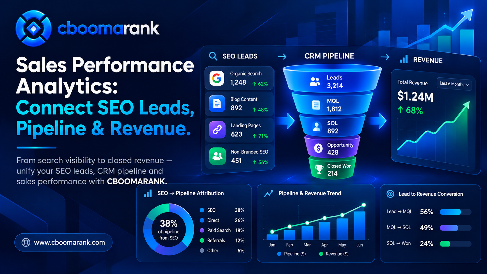Sales performance analytics connecting SEO leads, CRM pipeline and revenue with CBOOMARANK