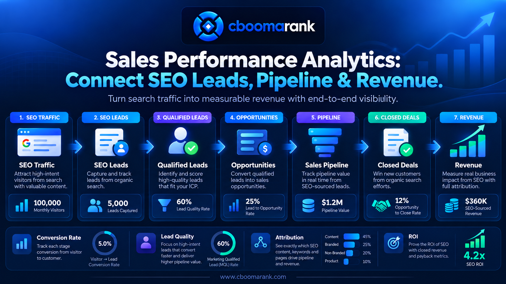 CBOOMARANK sales performance workflow showing SEO traffic, qualified leads, sales pipeline, closed deals and revenue