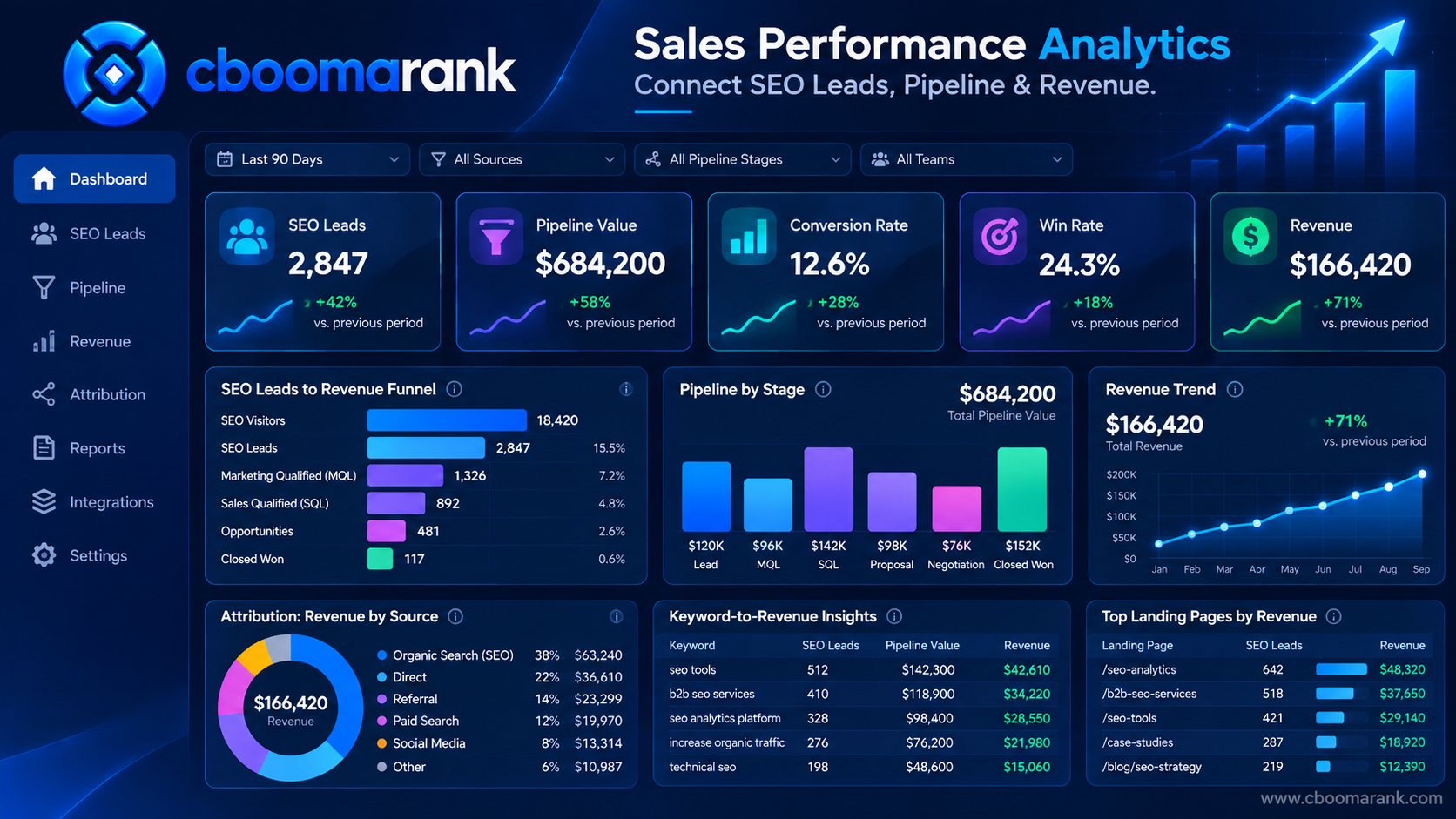 CBOOMARANK sales performance analytics dashboard showing SEO leads, pipeline value, conversion rate, win rate and revenue