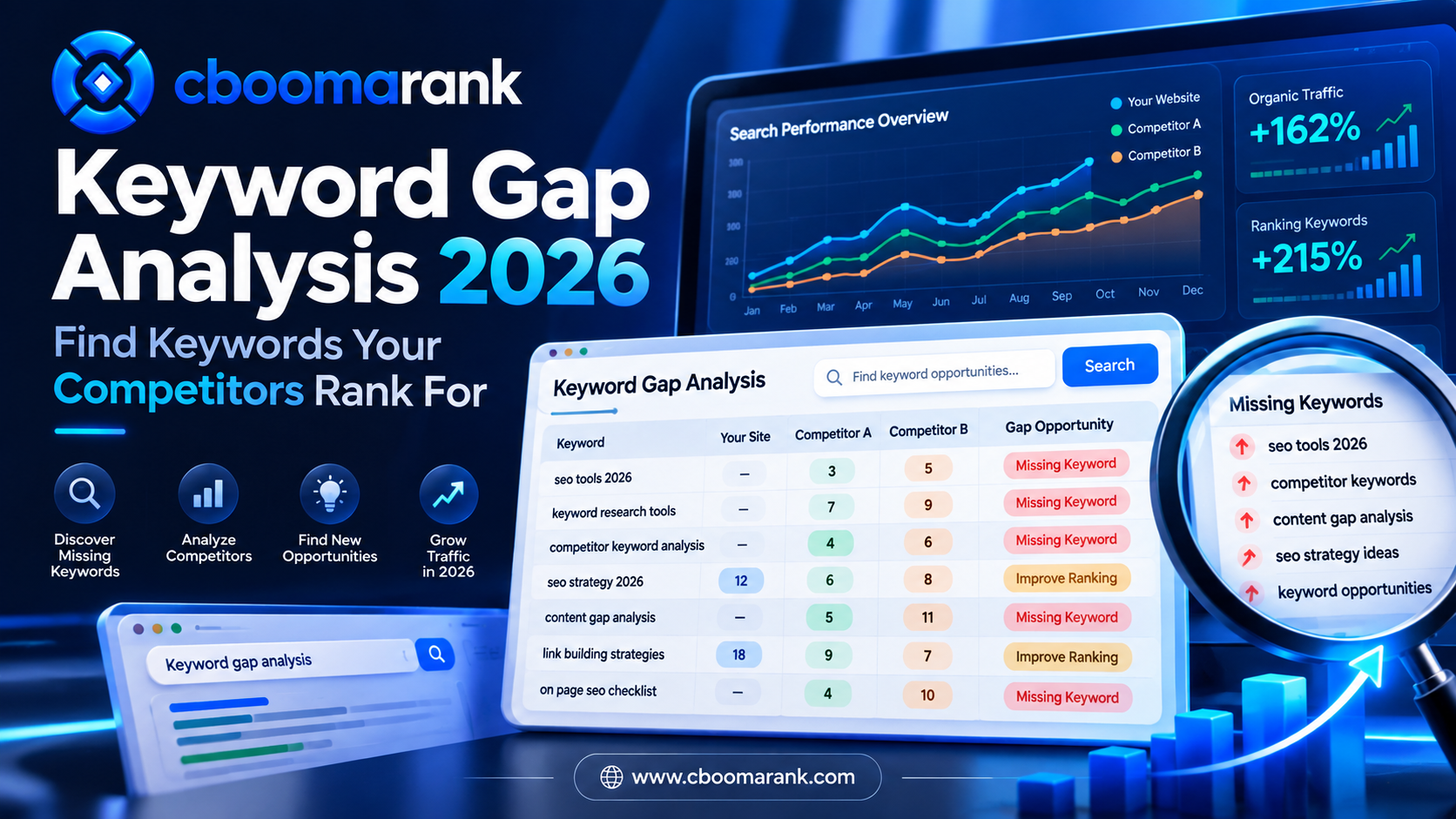 CBOOMARANK keyword gap analysis 2026 showing competitor keywords, missing keywords, ranking gaps and SEO opportunities