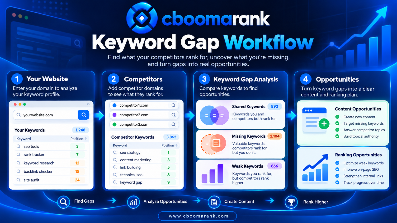 CBOOMARANK keyword gap workflow comparing your website, competitors, missing keywords, weak keywords and SEO opportunities