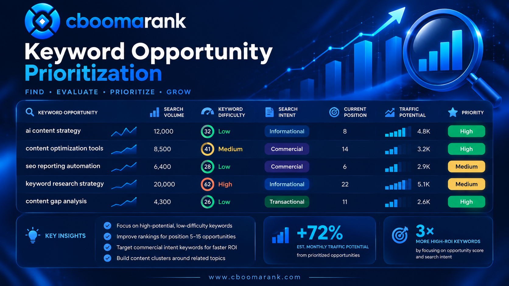 CBOOMARANK keyword opportunity prioritization dashboard showing search volume, keyword difficulty, search intent, current position and priority