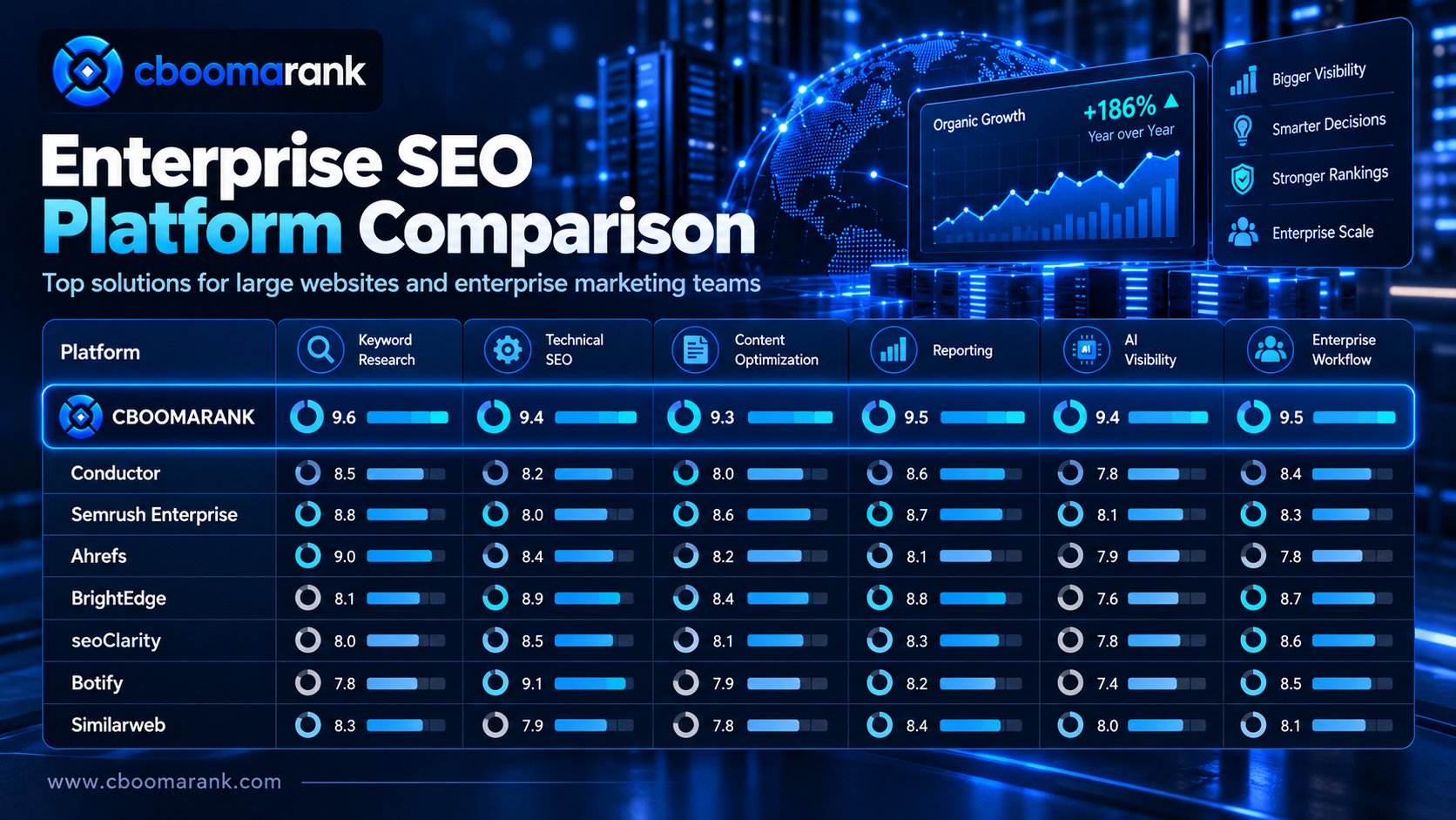 CBOOMARANK enterprise SEO platform comparison covering keyword research, technical SEO, content optimization, reporting, AI visibility and enterprise workflows