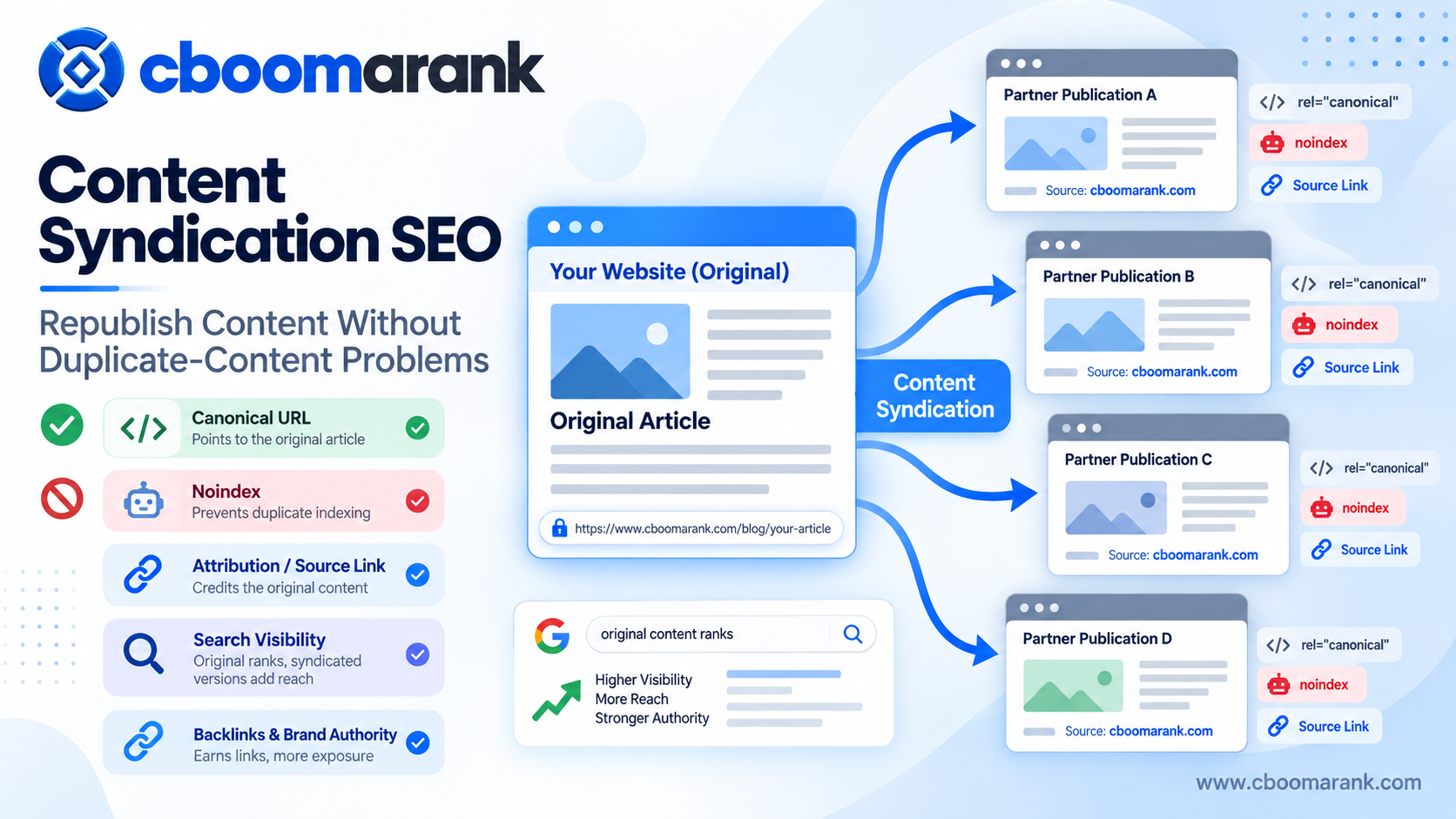 Content syndication SEO workflow showing original content distributed to partner publications with canonical noindex and source link signals