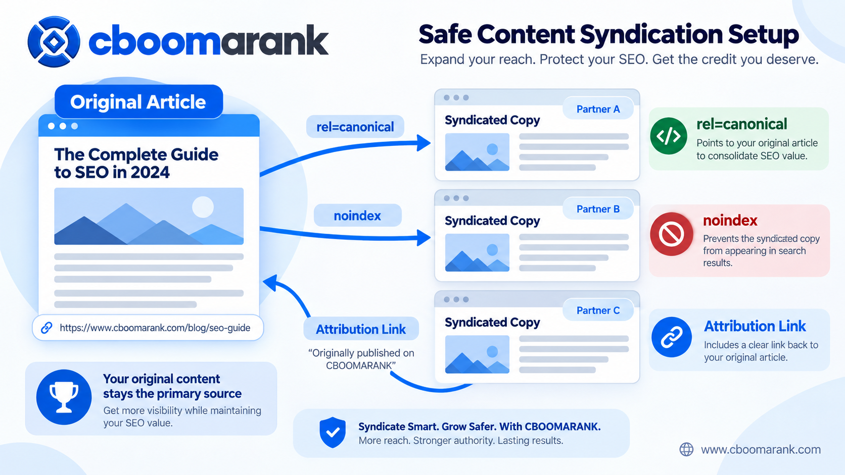 Safe content syndication setup using canonical tags noindex directives and attribution links to protect the original article