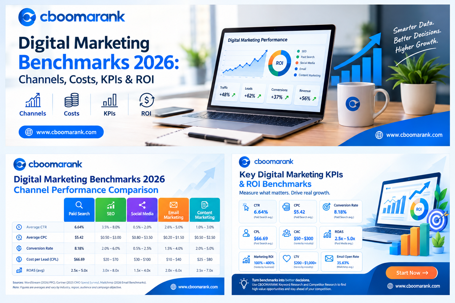 Digital marketing KPI and ROI benchmarks showing CTR CPC conversion rate CPL CAC ROAS LTV and email open rate