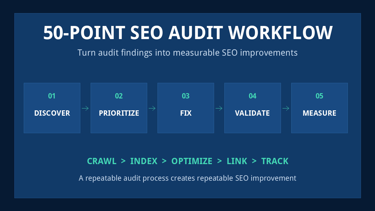 50-point SEO audit workflow for discovering fixing validating and tracking website issues