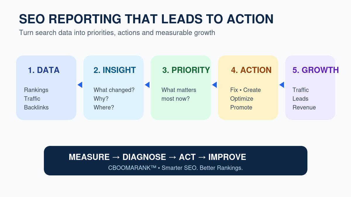 SEO reporting workflow showing how rankings, traffic and backlink data become insights, priorities, actions and business growth.