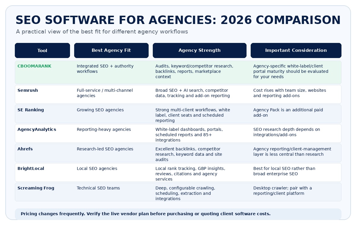 Comparison of CBOOMARANK, Semrush, SE Ranking, AgencyAnalytics, Ahrefs, BrightLocal and Screaming Frog for SEO agencies.