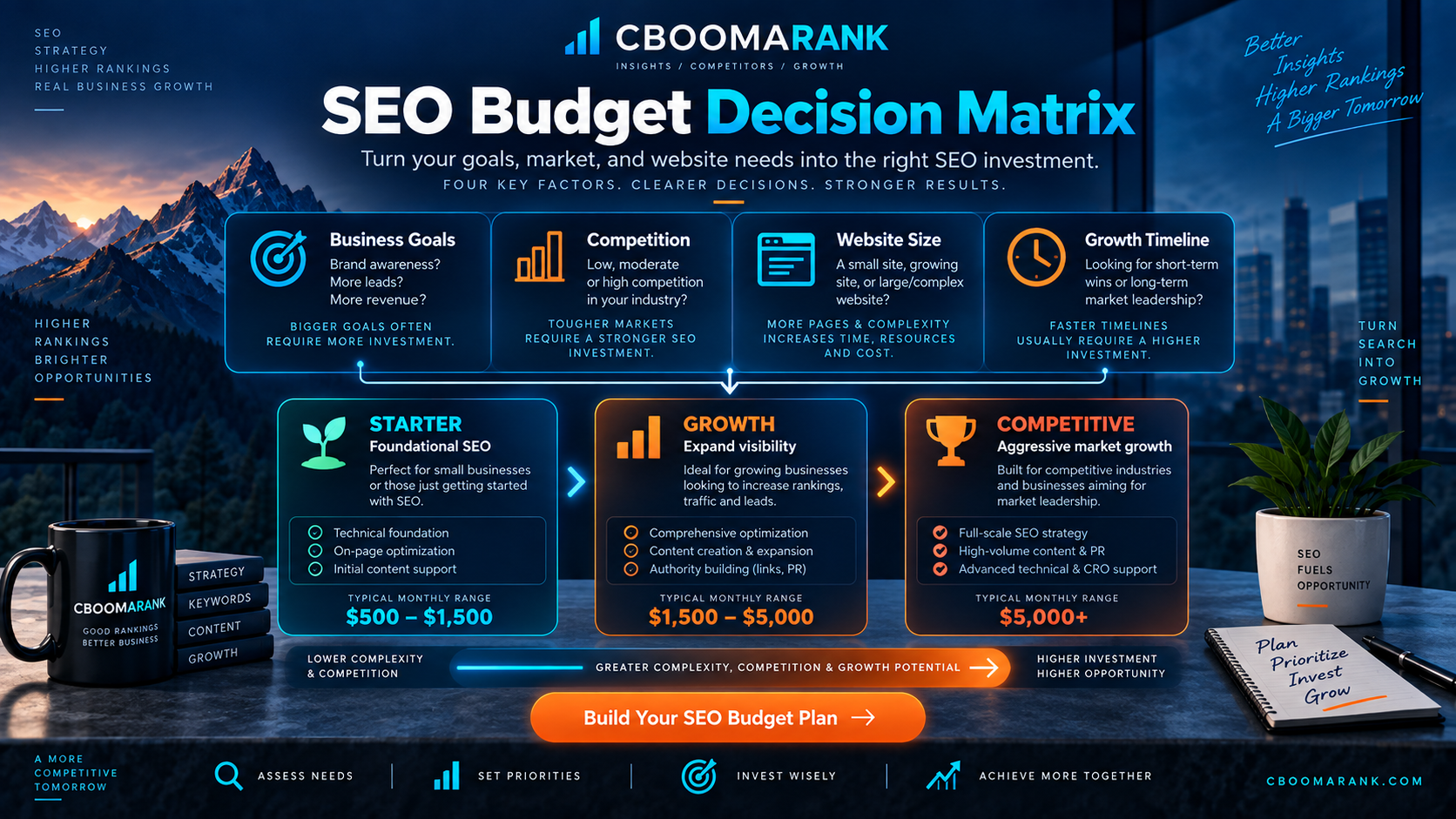 SEO budget decision matrix showing how business goals, competition, website size and timeline influence SEO investment