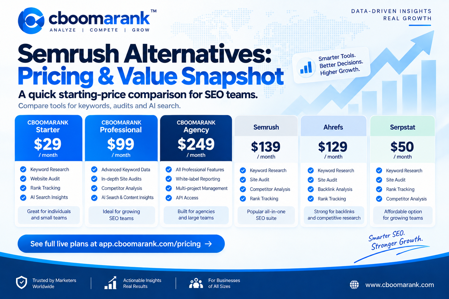 SEO pricing and value comparison for CBOOMARANK Semrush Ahrefs and Serpstat in 2026