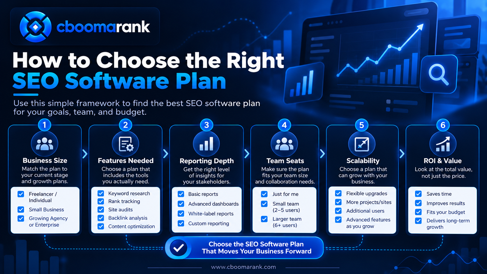 CBOOMARANK SEO software plan selection guide covering business size, features, reporting, team seats, scalability, ROI and value