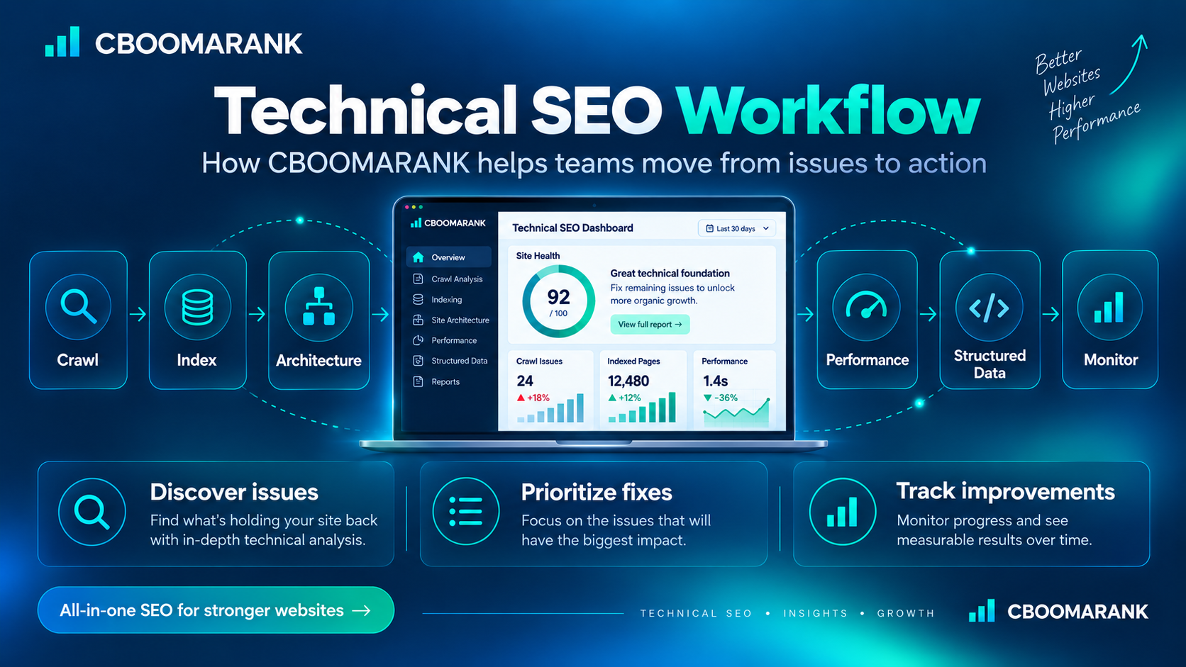 CBOOMARANK technical SEO workflow from crawling and indexing through performance, structured data and monitoring