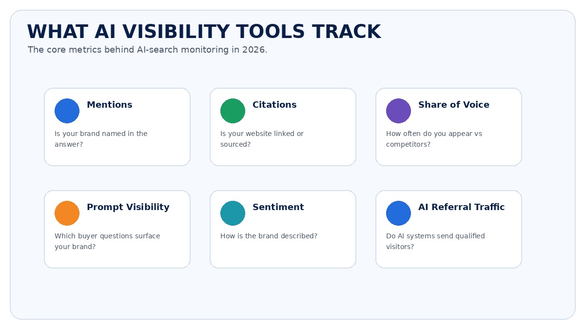 AI visibility metrics including brand mentions, citations, share of voice, prompt visibility, sentiment and AI referral traffic.