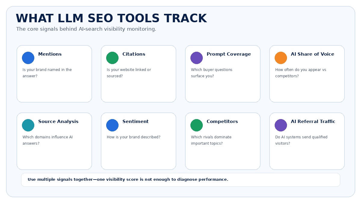 What LLM SEO tools track including brand mentions, citations, prompt coverage, AI share of voice, source analysis, sentiment, competitors and AI referral traffic.