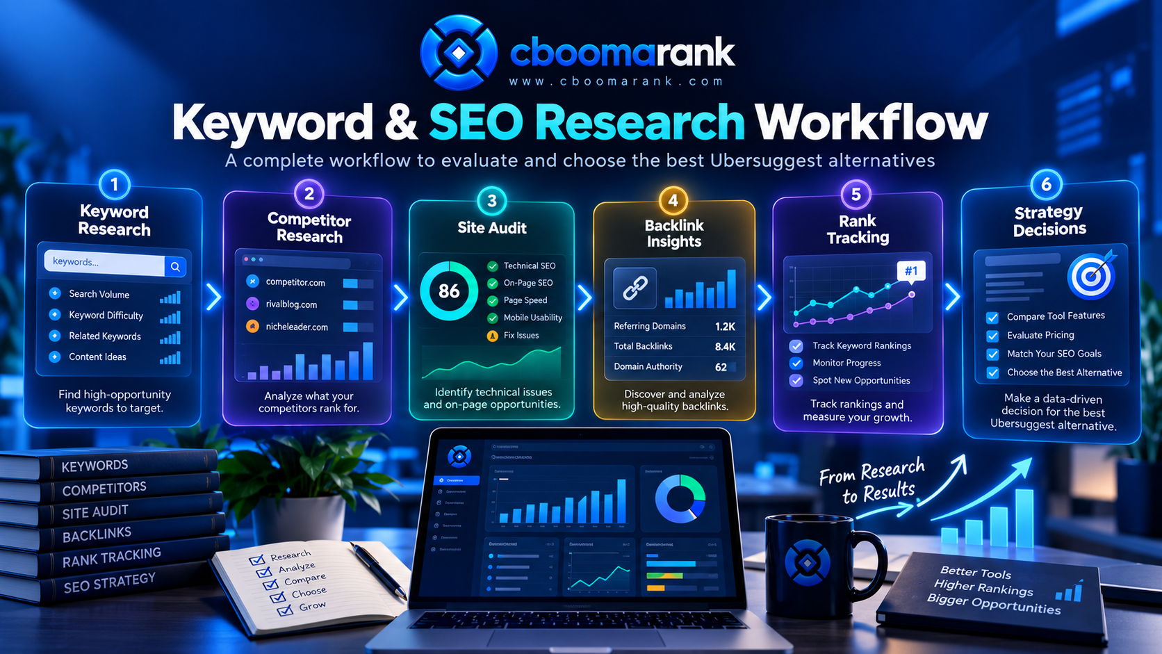 CBOOMARANK SEO research workflow for Ubersuggest alternatives covering keywords, competitors, site audits, backlinks, rankings and strategy decisions