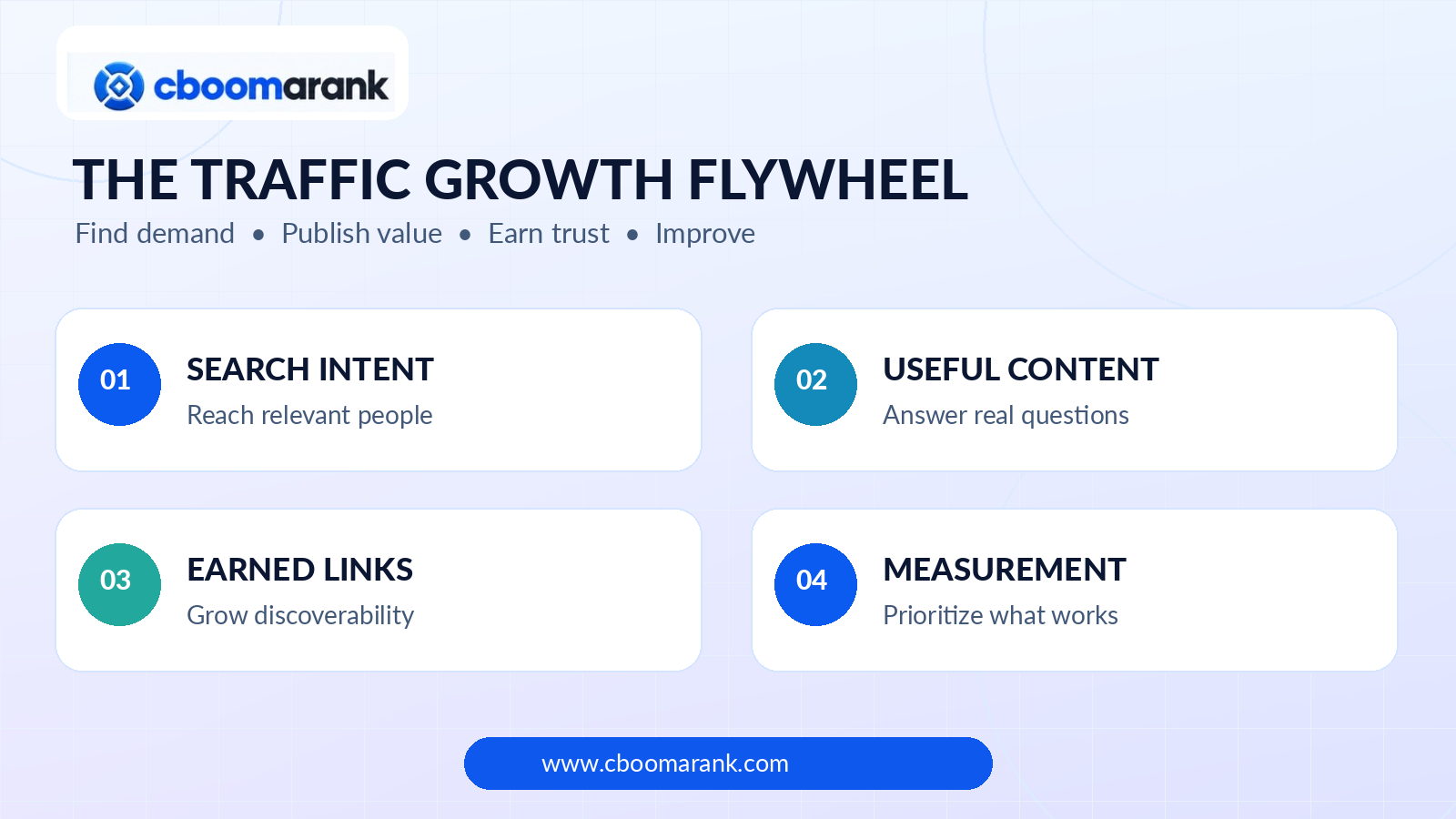 CBOOMARANK visual roadmap: search intent, helpful content, earned backlinks and performance measurement