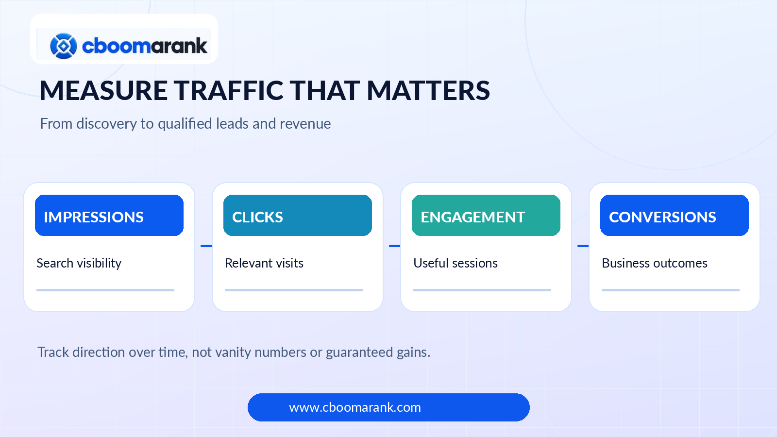 Website traffic performance framework showing impressions, clicks, engagement and conversions
