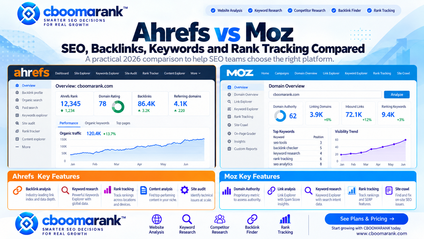 CBOOMARANK Ahrefs vs Moz comparison showing SEO tools, backlinks, keyword research, rank tracking and site audit features