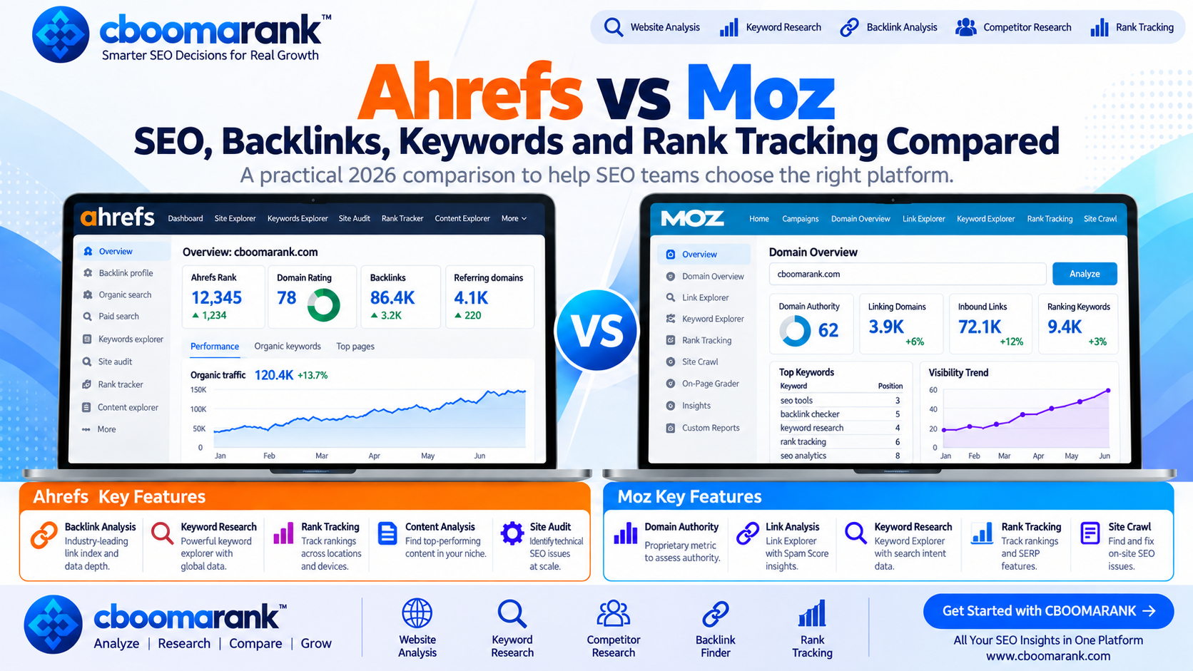 CBOOMARANK Ahrefs vs Moz 2026 platform comparison covering backlinks, keywords, rank tracking, technical SEO and authority metrics