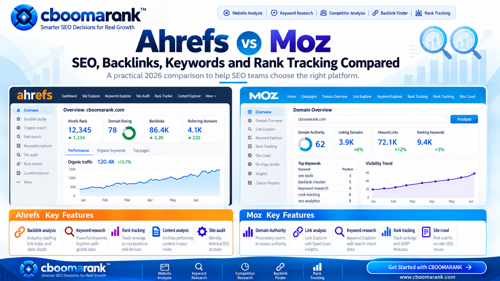 CBOOMARANK Ahrefs vs Moz infographic comparing keyword research, backlink analysis, rank tracking, site audits and SEO platform capabilities