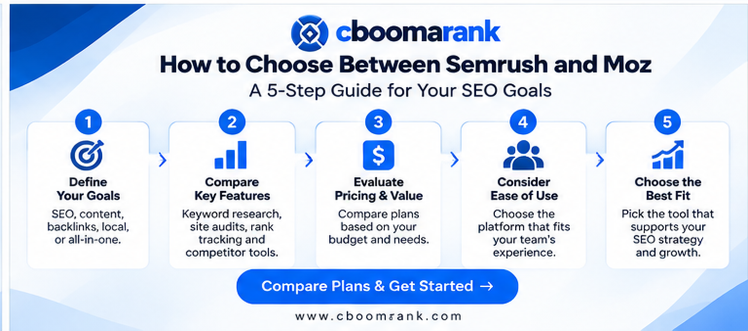 CBOOMARANK Semrush vs Moz decision guide for comparing SEO goals, key features, pricing, usability and platform fit