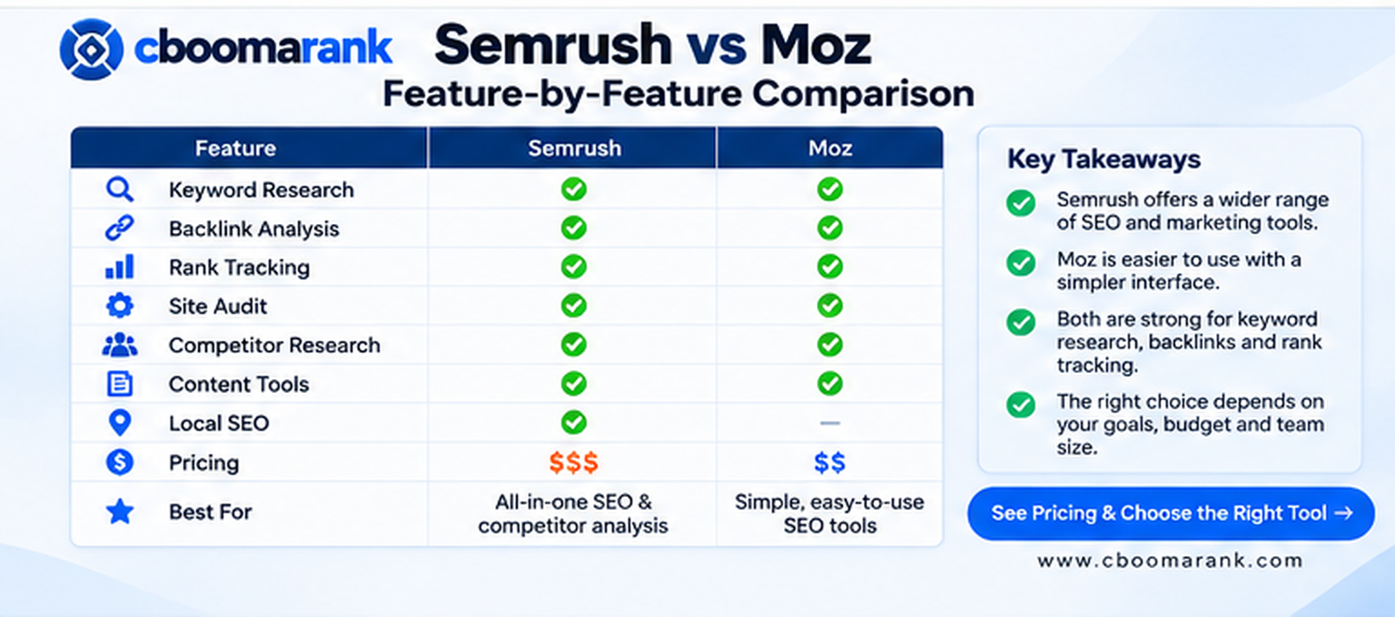 CBOOMARANK Semrush vs Moz feature comparison covering keyword research, backlink analysis, rank tracking, site audits, competitor research and pricing