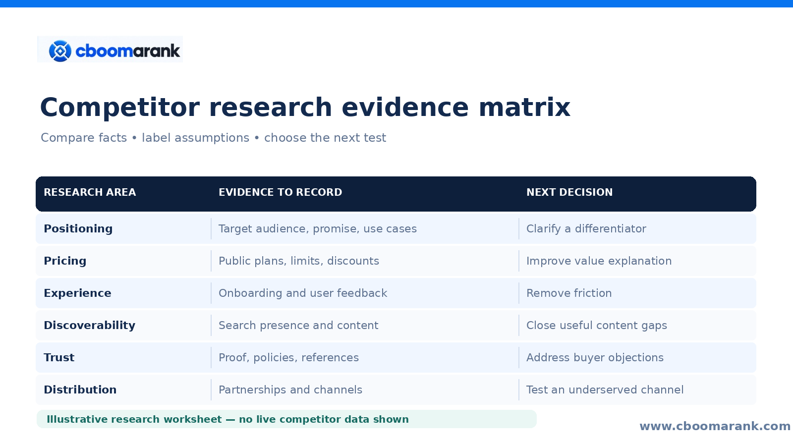 CBOOMARANK competitor analysis matrix comparing positioning, pricing, customer experience, search visibility and trust evidence