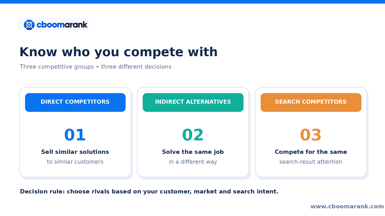 CBOOMARANK diagram explaining direct competitors, indirect alternatives and search competitors