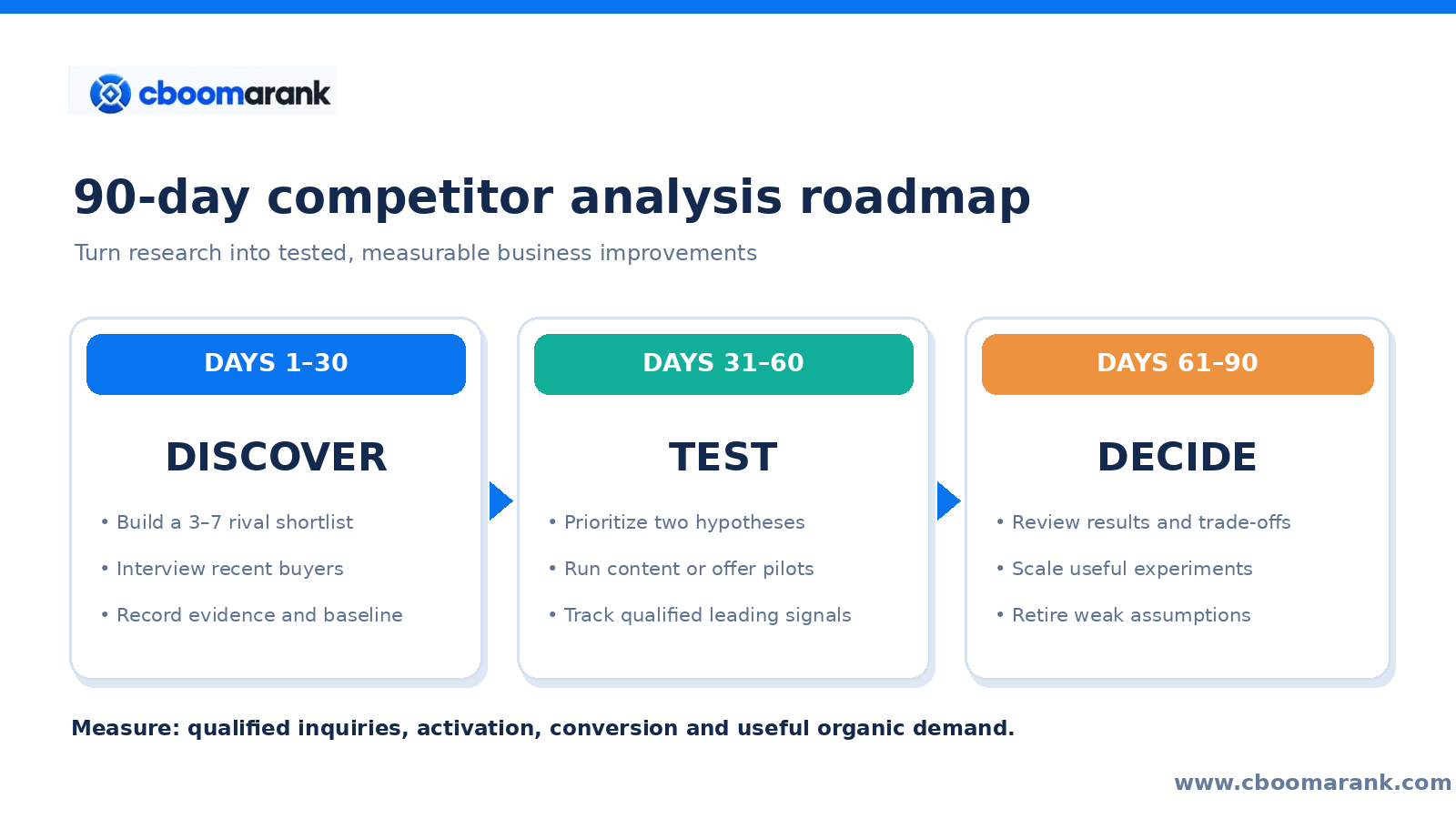 CBOOMARANK 30 60 90 day competitor analysis roadmap with discover test and decide phases