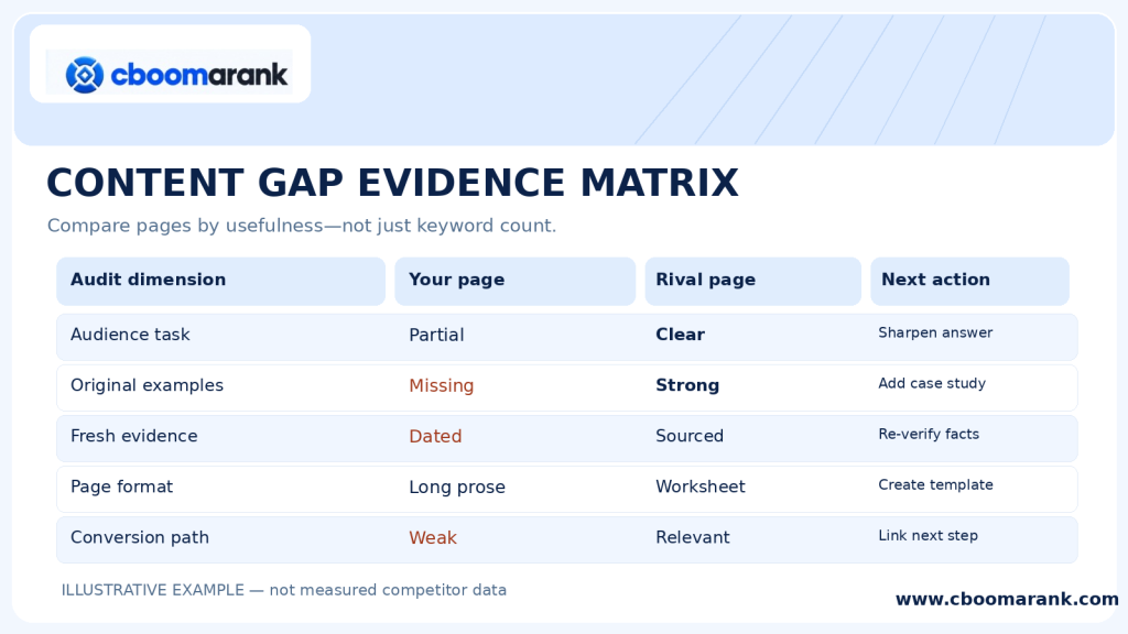 Illustrative competitor content gap analysis matrix comparing audience task, evidence, format and next actions