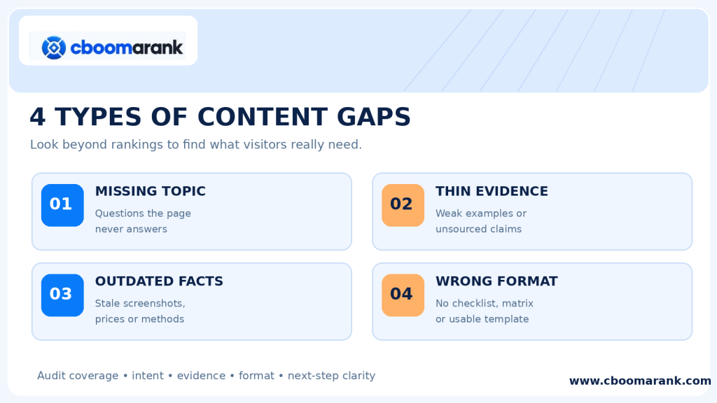 Four types of competitor content gaps: missing topics, thin evidence, outdated facts and wrong formats