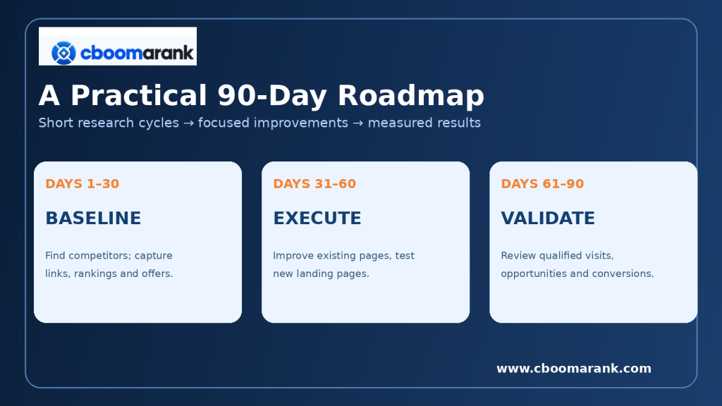 90-day competitive analysis implementation plan with research, execution and validation phases