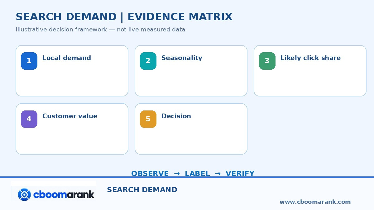 keyword search volume evidence matrix and decision framework